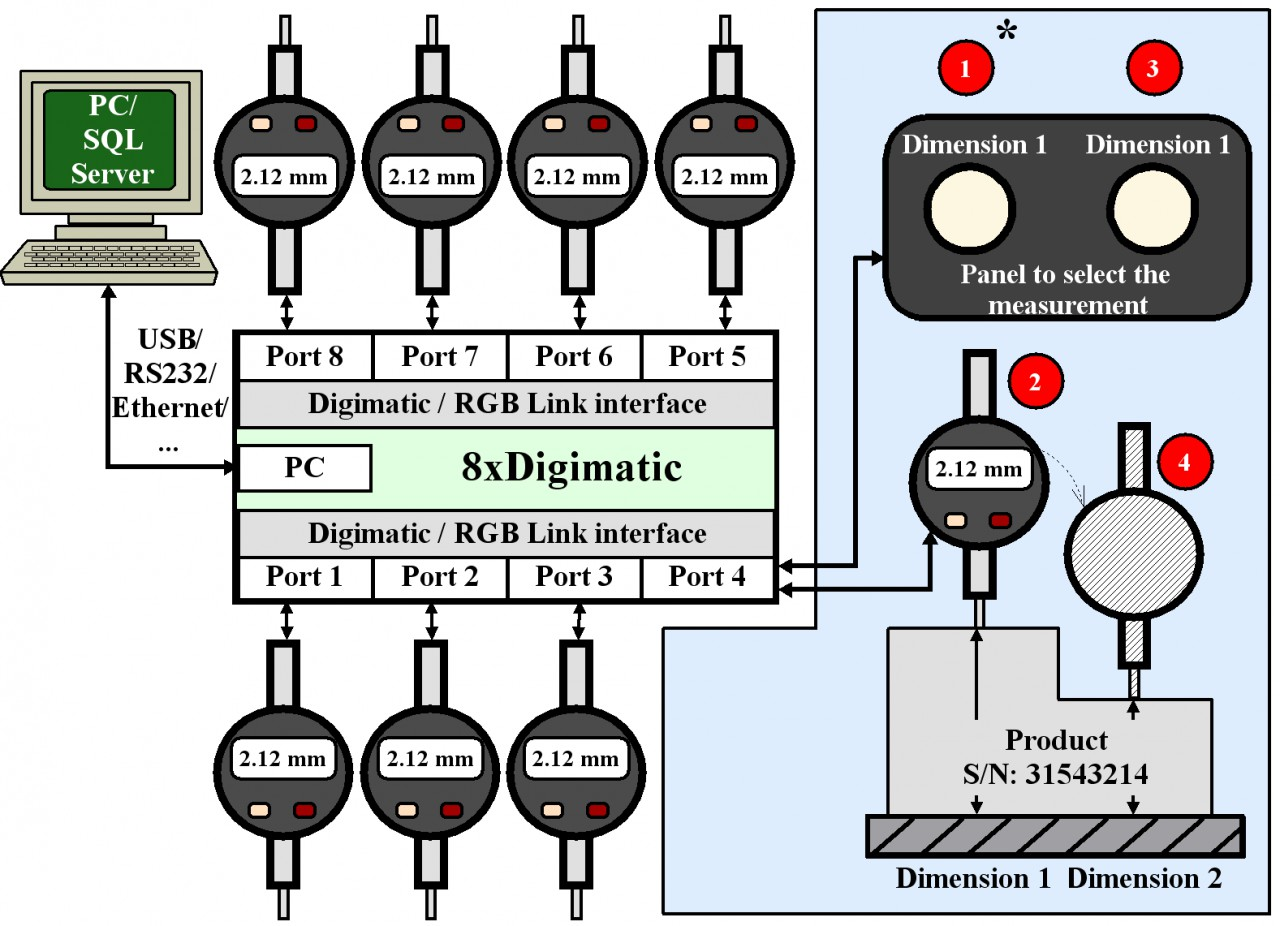 Automation in quality control process